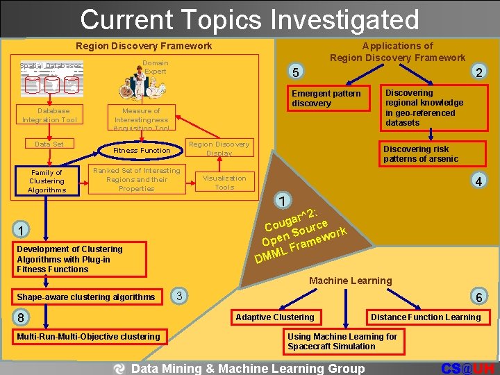 Current Topics Investigated Region Discovery Framework Domain Expert Spatial Databases Database Integration Tool Data