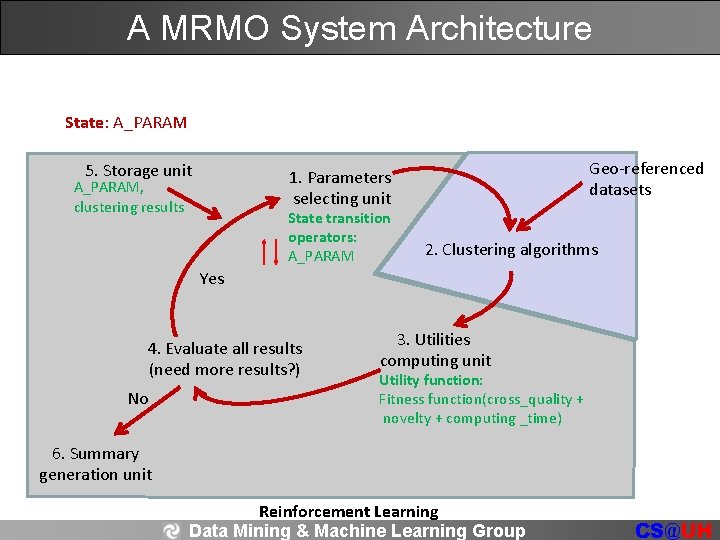 A MRMO System Architecture State: A_PARAM 5. Storage unit Geo-referenced datasets 1. Parameters selecting