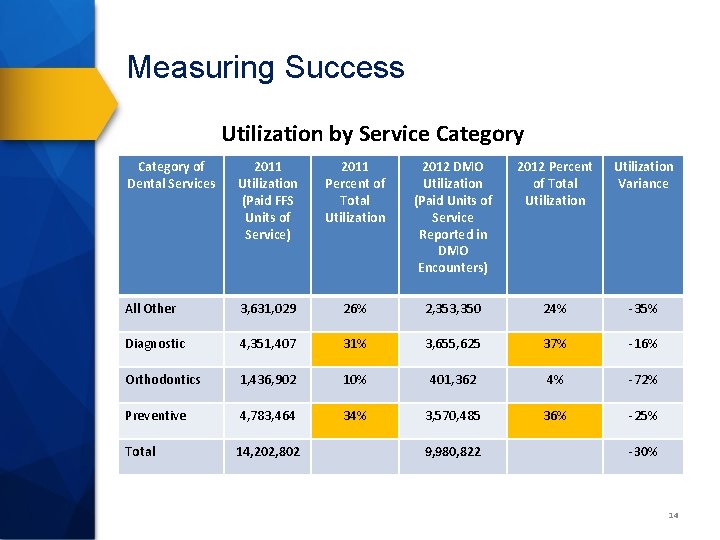 Measuring Success Utilization by Service Category of Dental Services 2011 Utilization (Paid FFS Units