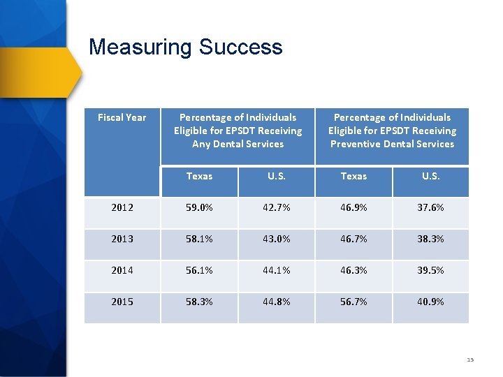 Measuring Success Fiscal Year Percentage of Individuals Eligible for EPSDT Receiving Any Dental Services