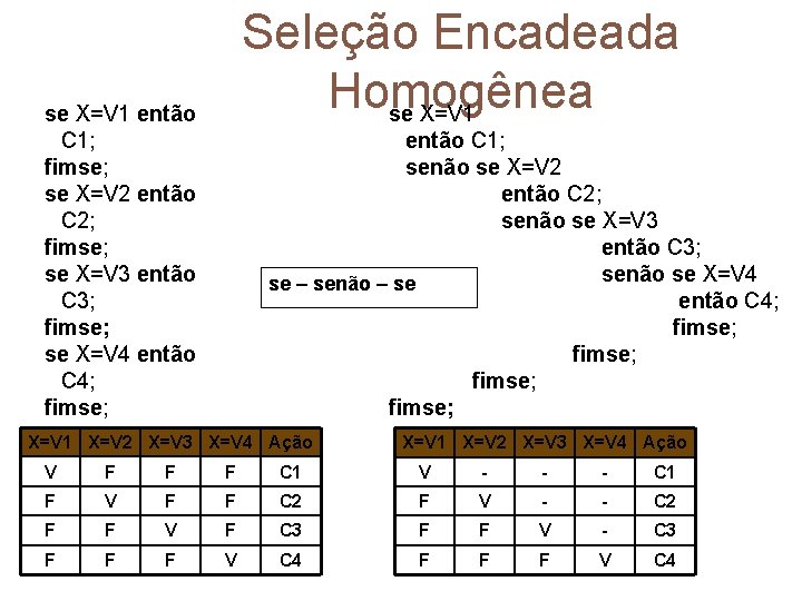 Seleção Encadeada Homogênea se X=V 1 então C 1; fimse; se X=V 2 então