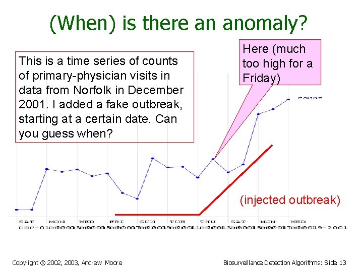 (When) is there an anomaly? This is a time series of counts of primary-physician