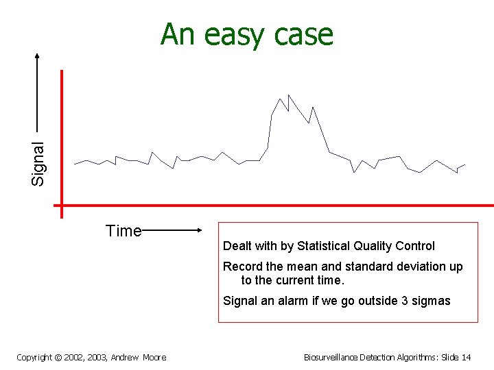 Signal An easy case Time Dealt with by Statistical Quality Control Record the mean