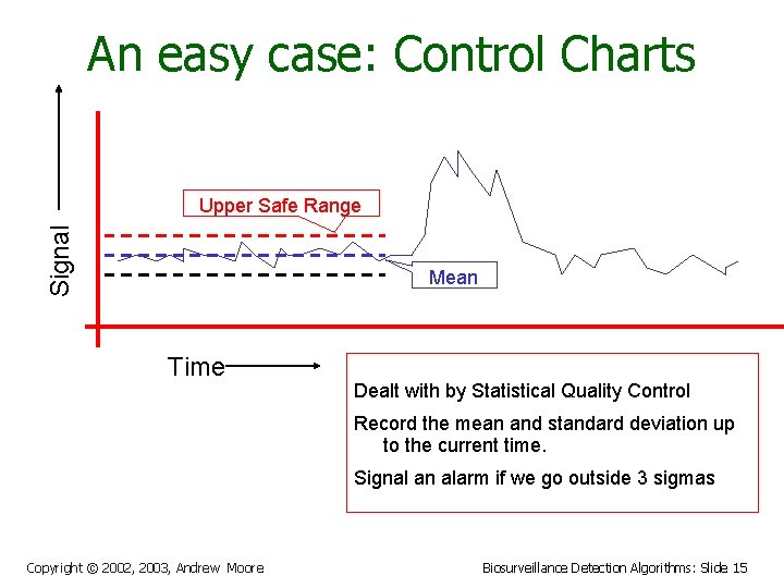 An easy case: Control Charts Signal Upper Safe Range Mean Time Dealt with by