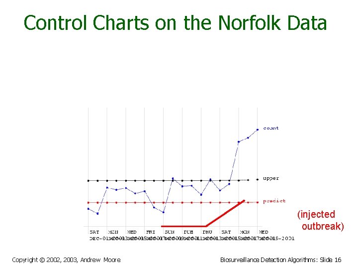 Control Charts on the Norfolk Data Alarm Level (injected outbreak) Copyright © 2002, 2003,