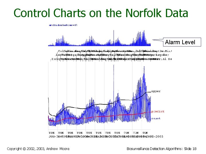 Control Charts on the Norfolk Data Alarm Level Copyright © 2002, 2003, Andrew Moore