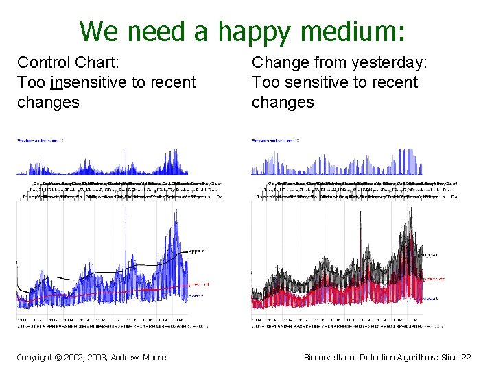 We need a happy medium: Control Chart: Too insensitive to recent changes Copyright ©