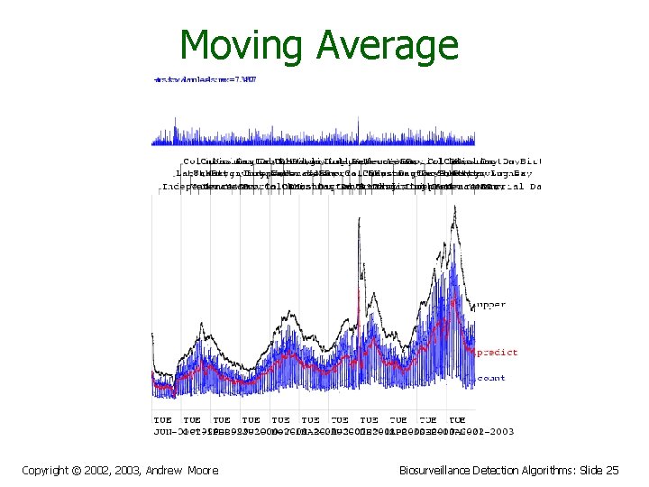Moving Average Copyright © 2002, 2003, Andrew Moore Biosurveillance Detection Algorithms: Slide 25 