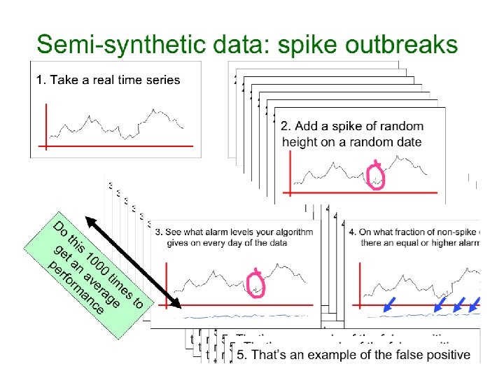 Copyright © 2002, 2003, Andrew Moore Biosurveillance Detection Algorithms: Slide 29 