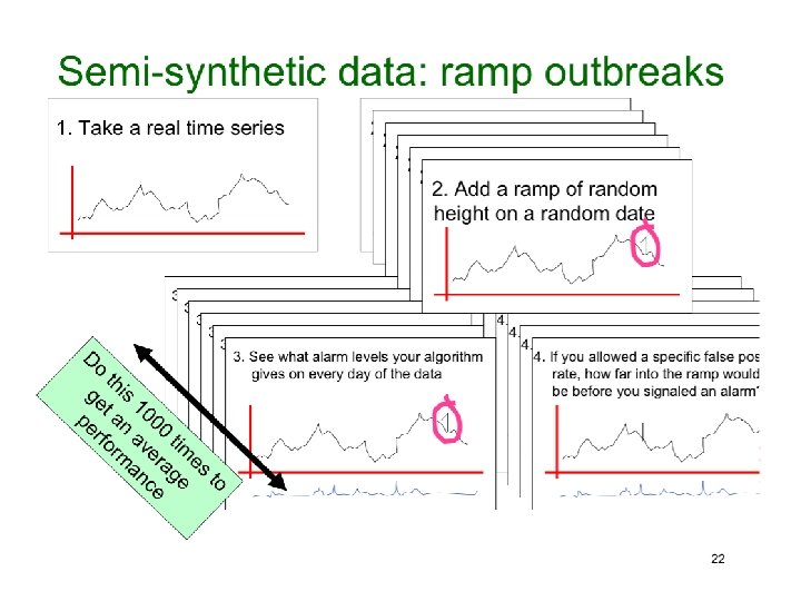 Copyright © 2002, 2003, Andrew Moore Biosurveillance Detection Algorithms: Slide 31 