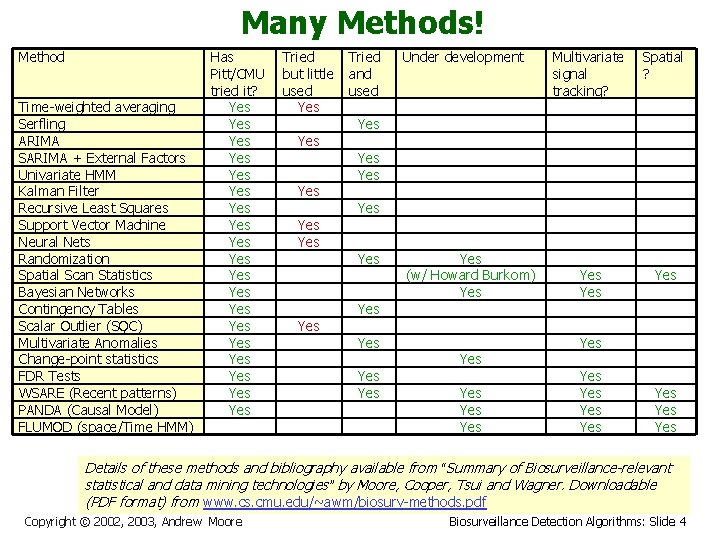 Many Methods! Method Time-weighted averaging Serfling ARIMA SARIMA + External Factors Univariate HMM Kalman