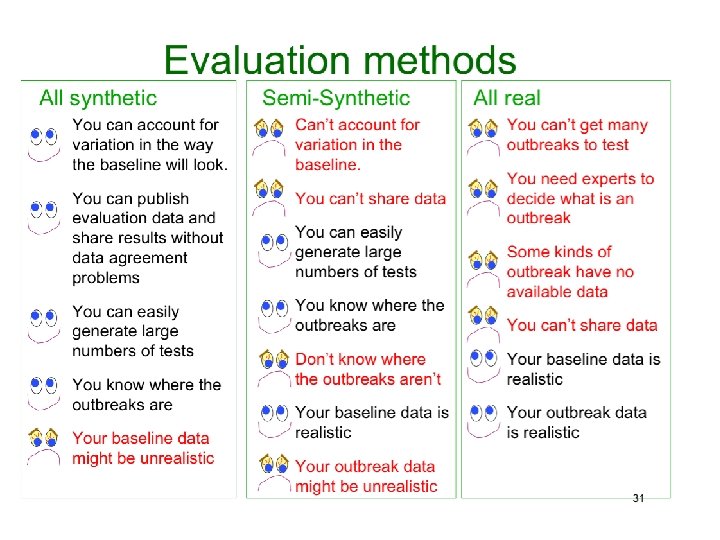 Copyright © 2002, 2003, Andrew Moore Biosurveillance Detection Algorithms: Slide 40 