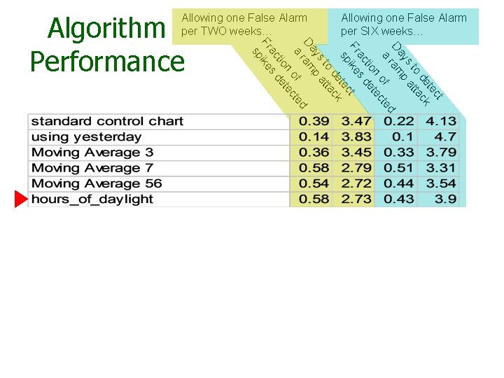 Algorithm Performance Allowing one False Alarm per TWO weeks… ct te de ck to