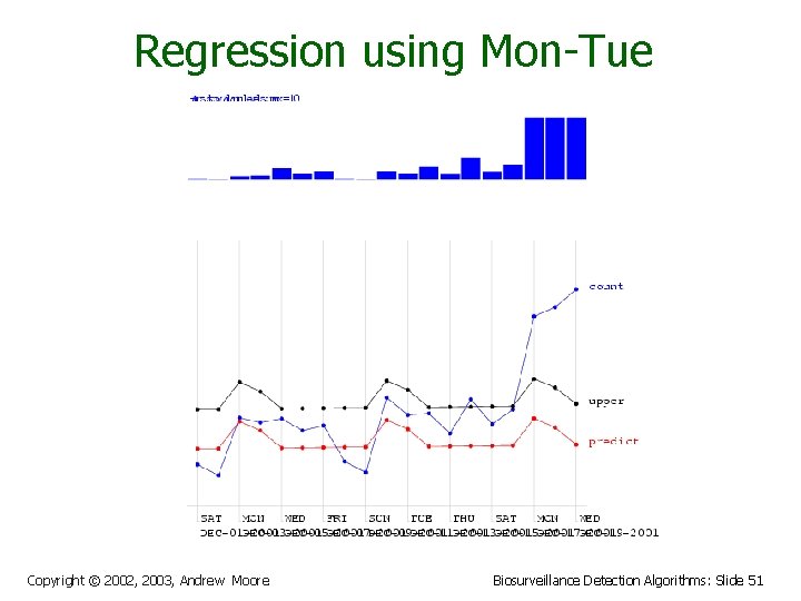 Regression using Mon-Tue Copyright © 2002, 2003, Andrew Moore Biosurveillance Detection Algorithms: Slide 51