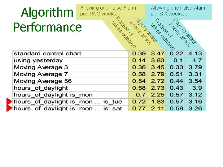 Algorithm Performance Allowing one False Alarm per TWO weeks… ct te de ck to