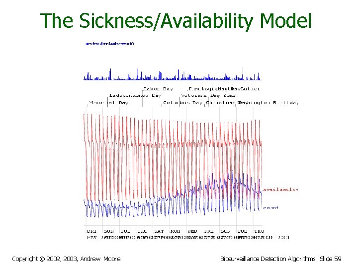 The Sickness/Availability Model Copyright © 2002, 2003, Andrew Moore Biosurveillance Detection Algorithms: Slide 59