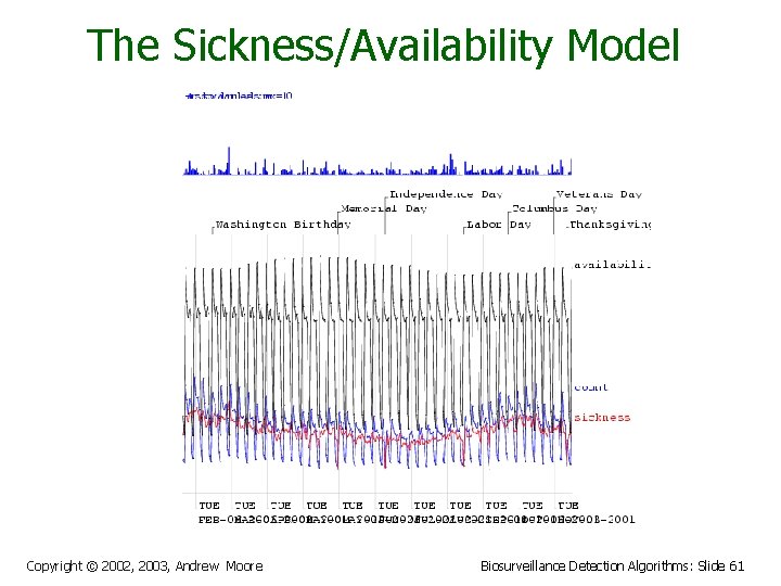 The Sickness/Availability Model Copyright © 2002, 2003, Andrew Moore Biosurveillance Detection Algorithms: Slide 61