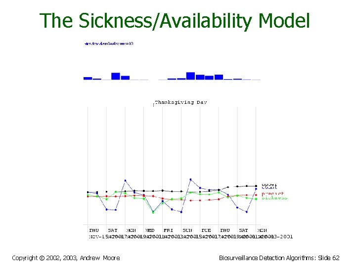 The Sickness/Availability Model Copyright © 2002, 2003, Andrew Moore Biosurveillance Detection Algorithms: Slide 62