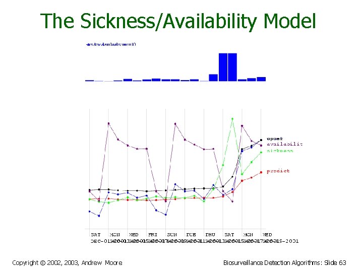 The Sickness/Availability Model Copyright © 2002, 2003, Andrew Moore Biosurveillance Detection Algorithms: Slide 63