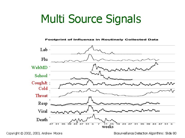 Multi Source Signals Lab Flu Web. MD School Cough& Cold Throat Resp Viral Death