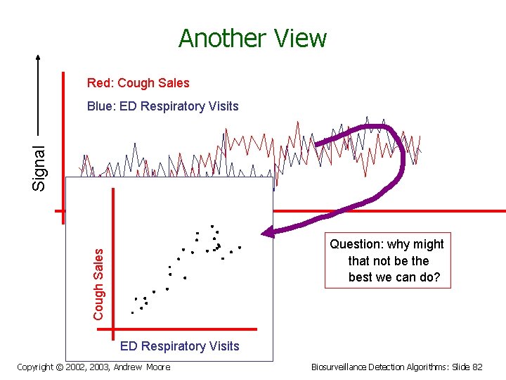Another View Red: Cough Sales Signal Blue: ED Respiratory Visits Cough Sales Question: why