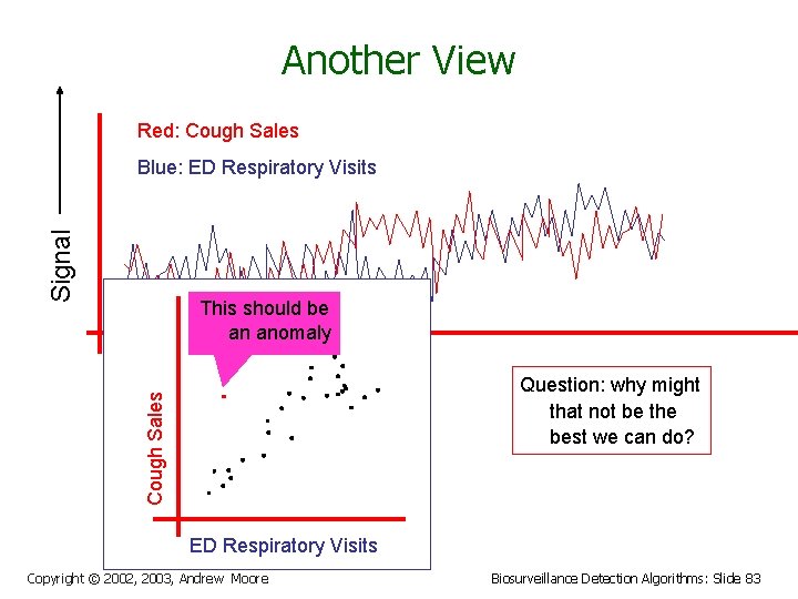 Another View Red: Cough Sales Signal Blue: ED Respiratory Visits This should be an