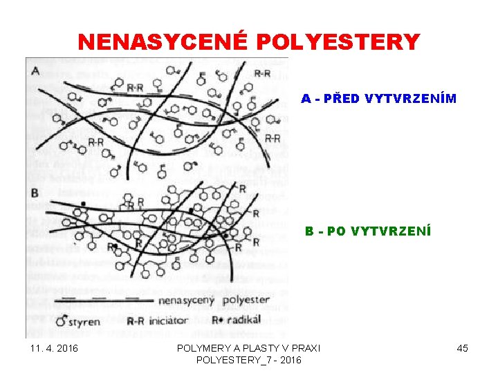 NENASYCENÉ POLYESTERY A - PŘED VYTVRZENÍM B - PO VYTVRZENÍ 11. 4. 2016 POLYMERY