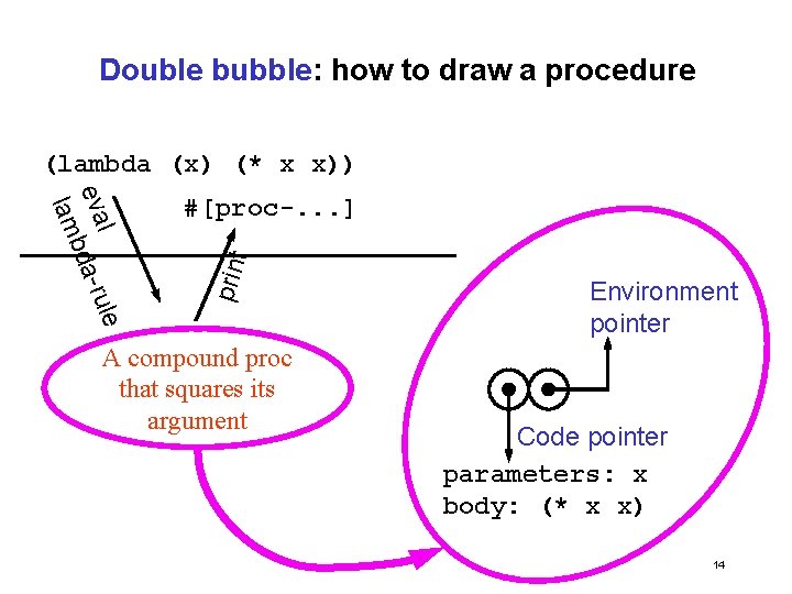 Double bubble: how to draw a procedure (lambda (x) (* x x)) t prin