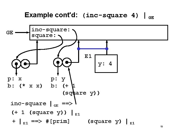 Example cont'd: (inc-square 4) | GE GE inc-square: E 1 y: 4 p: x