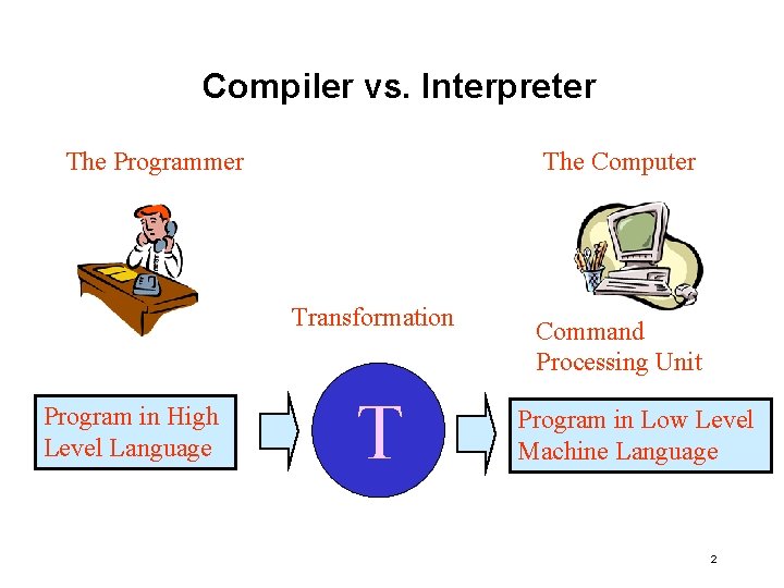Compiler vs. Interpreter The Programmer The Computer Transformation Program in High Level Language T