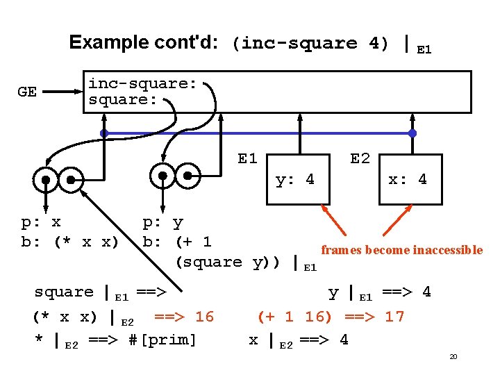 Example cont'd: (inc-square 4) | GE E 1 inc-square: E 1 E 2 y: