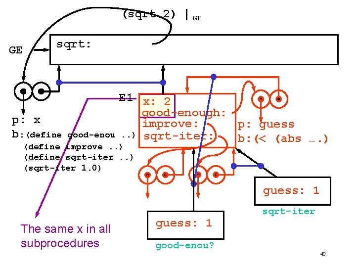 (sqrt 2) | GE GE sqrt: p: x b: (define E 1 x: 2