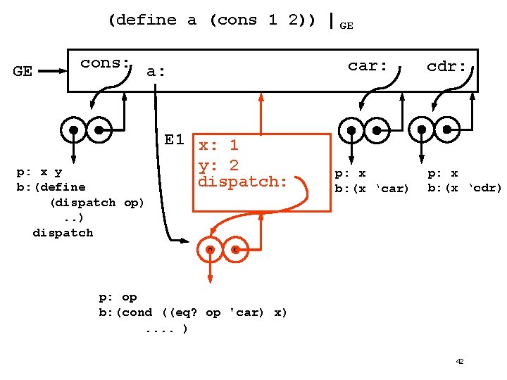 (define a (cons 1 2)) | GE cons: p: x y b: (define (dispatch