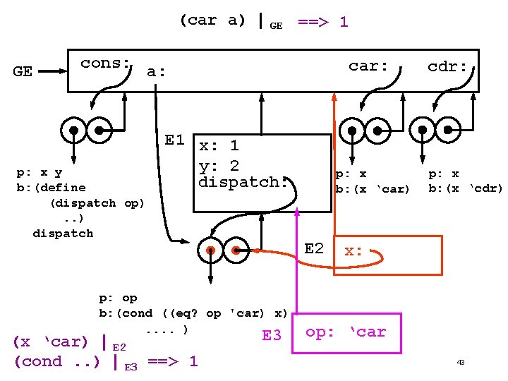 (car a) | GE cons: p: x y b: (define (dispatch op). . )