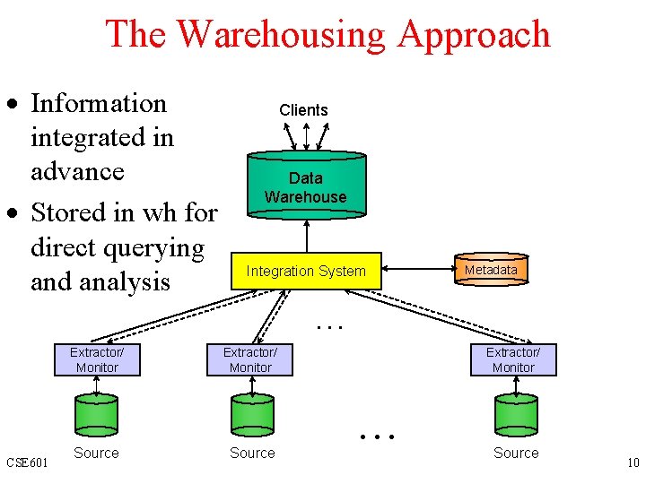 The Warehousing Approach · Information integrated in advance · Stored in wh for direct