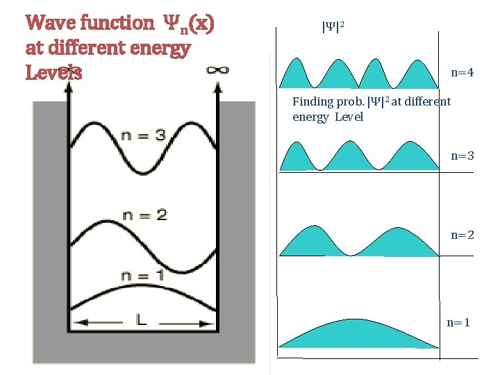 Wave function Ψn(x) at different energy Levels |Ψ|2 n=4 Finding prob. |Ψ|2 at different