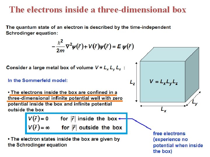 The electrons inside a three-dimensional box 