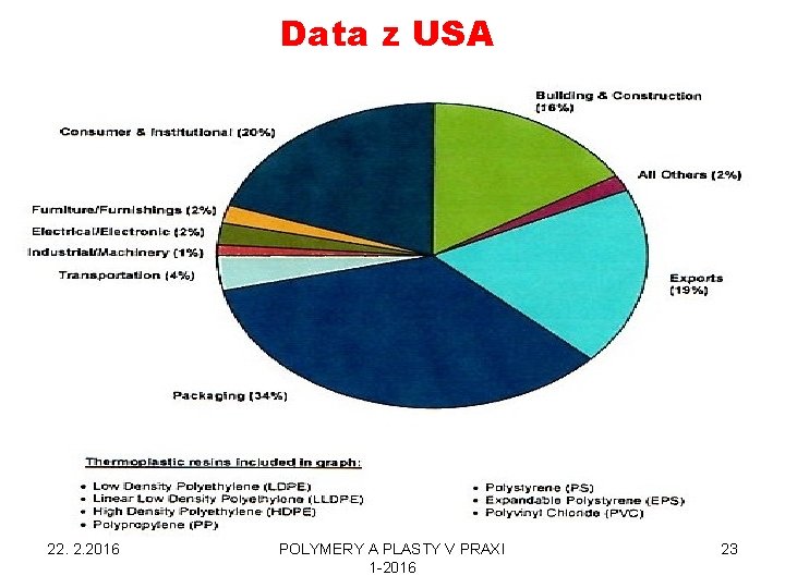 Data z USA 22. 2. 2016 POLYMERY A PLASTY V PRAXI 1 -2016 23