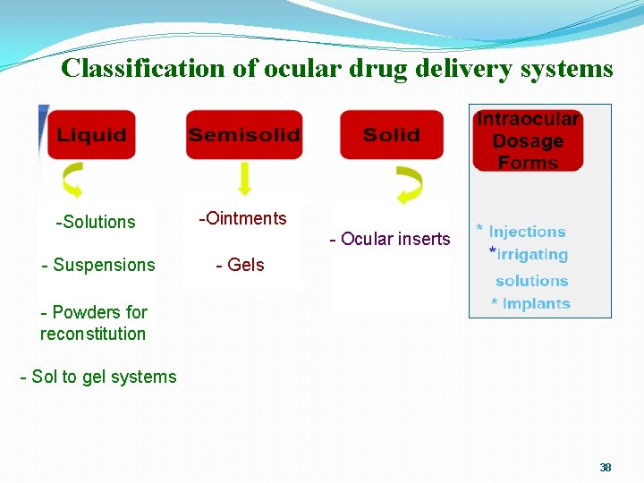 Classification of ocular drug delivery systems -Solutions -Ointments - Suspensions - Gels - Ocular