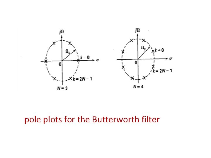 pole plots for the Butterworth filter 