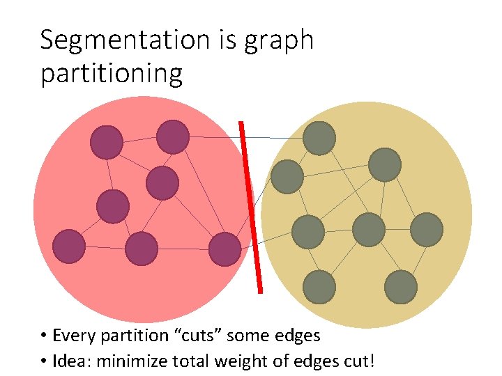 Segmentation is graph partitioning • Every partition “cuts” some edges • Idea: minimize total