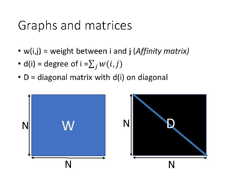 Graphs and matrices • N W N N D N 