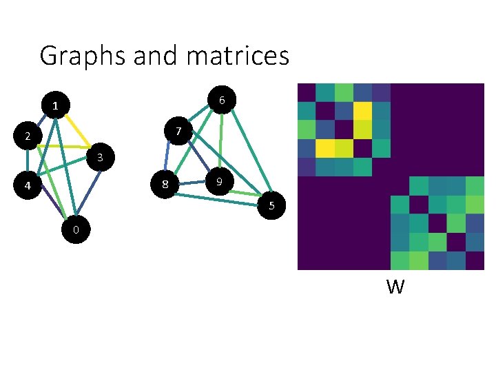 Graphs and matrices 6 1 7 2 3 8 4 9 5 0 W