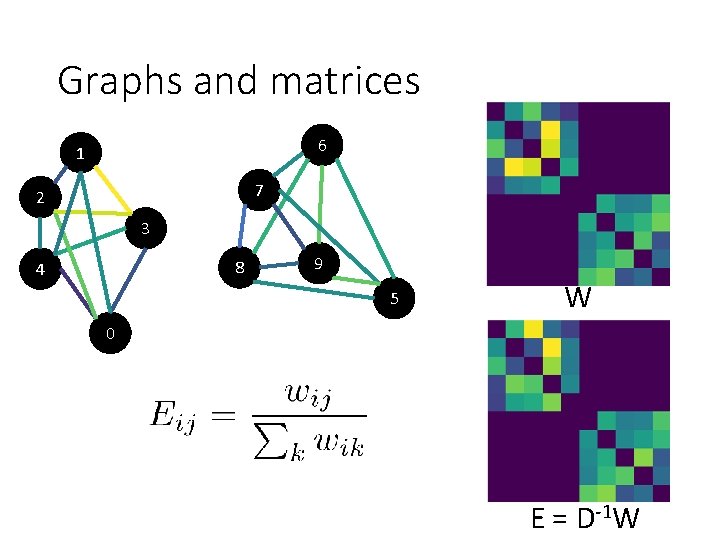 Graphs and matrices 6 1 7 2 3 8 4 9 5 W 0