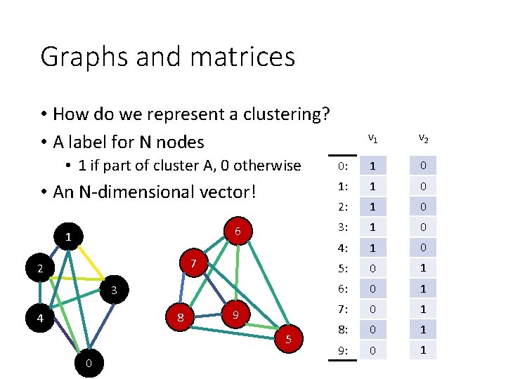 Graphs and matrices • How do we represent a clustering? • A label for