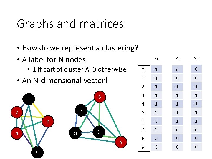 Graphs and matrices • How do we represent a clustering? • A label for