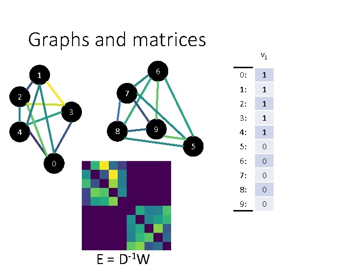 Graphs and matrices 6 1 7 2 3 8 4 9 5 0 E