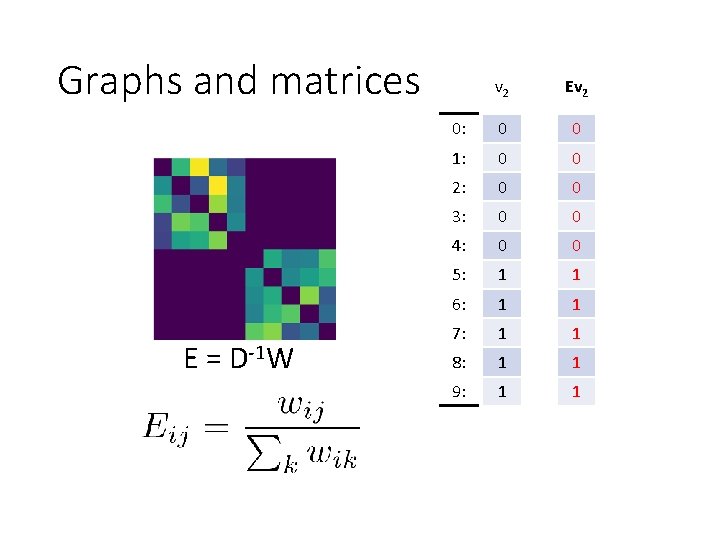 Graphs and matrices E = D-1 W v 2 Ev 2 0: 0 0
