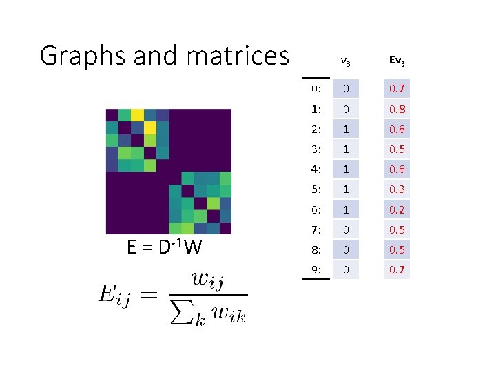 Graphs and matrices E = D-1 W v 3 Ev 3 0: 0 0.