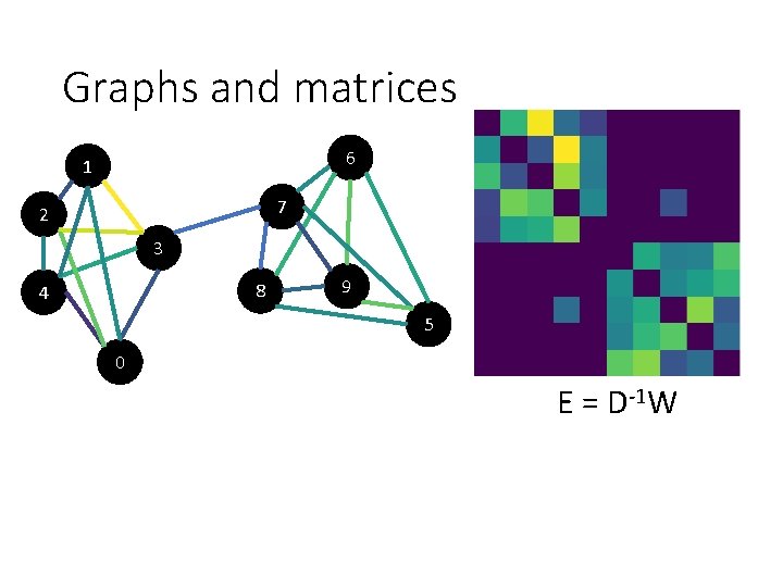 Graphs and matrices 6 1 7 2 3 8 4 9 5 0 E